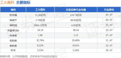 本周工大高科股價(jià)下跌2.05%，主力資金凈流入264.58萬元，網(wǎng)絡(luò)技術(shù)服務(wù)板塊受關(guān)注
