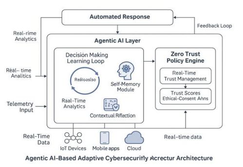 基于智能體AI的數(shù)字產(chǎn)品生態(tài)系統(tǒng)自適應(yīng)網(wǎng)絡(luò)安全架構(gòu)